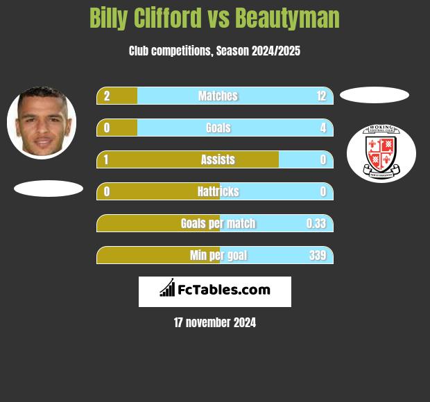 Billy Clifford vs Beautyman h2h player stats