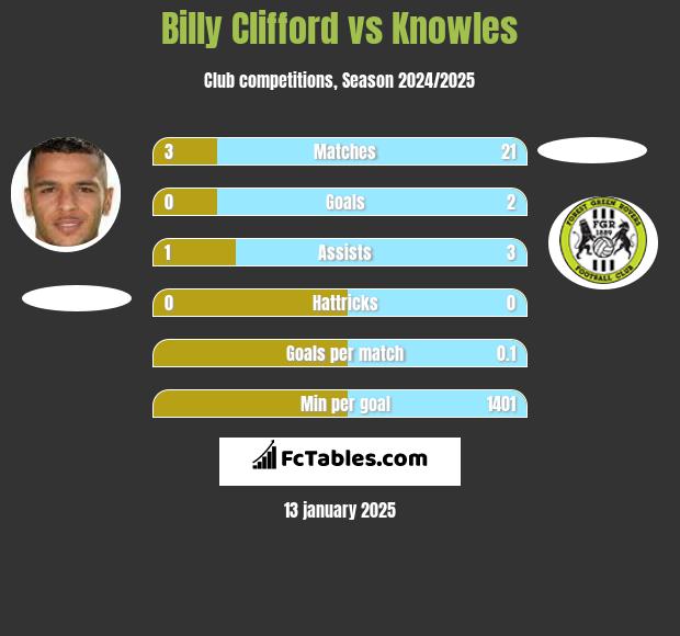 Billy Clifford vs Knowles h2h player stats