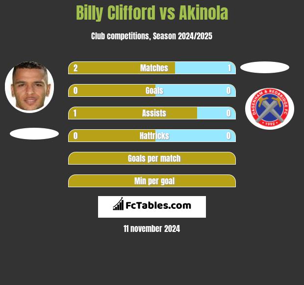 Billy Clifford vs Akinola h2h player stats