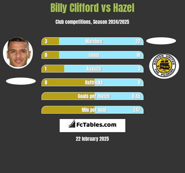 Billy Clifford vs Hazel h2h player stats