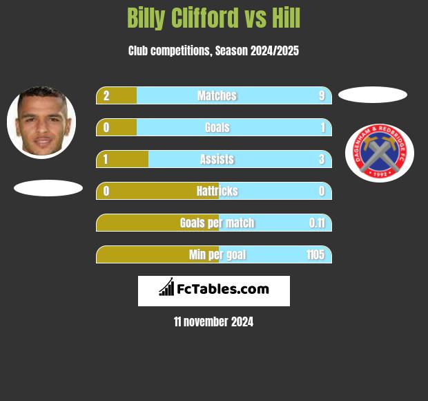 Billy Clifford vs Hill h2h player stats