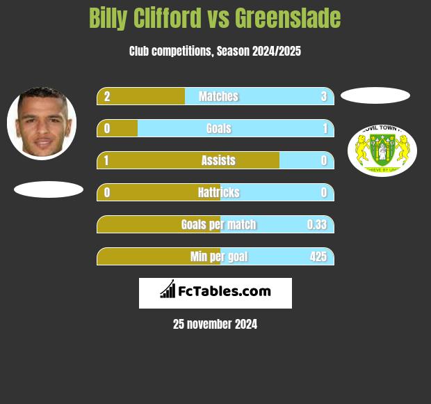 Billy Clifford vs Greenslade h2h player stats