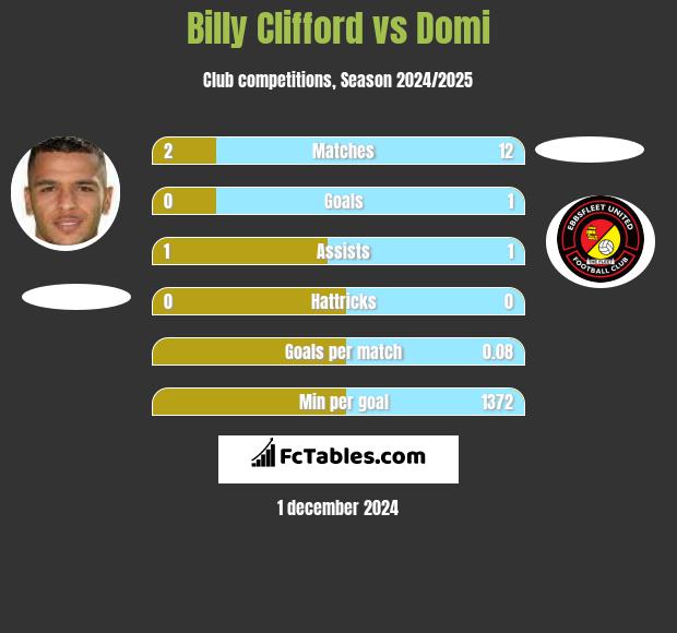 Billy Clifford vs Domi h2h player stats