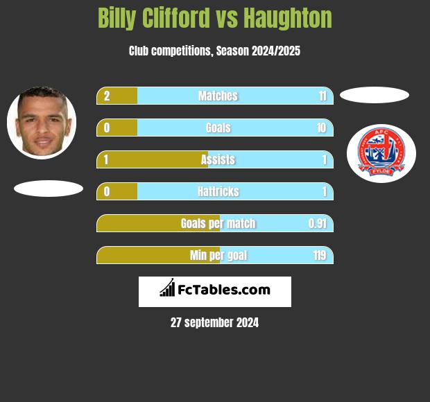 Billy Clifford vs Haughton h2h player stats