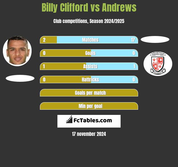 Billy Clifford vs Andrews h2h player stats