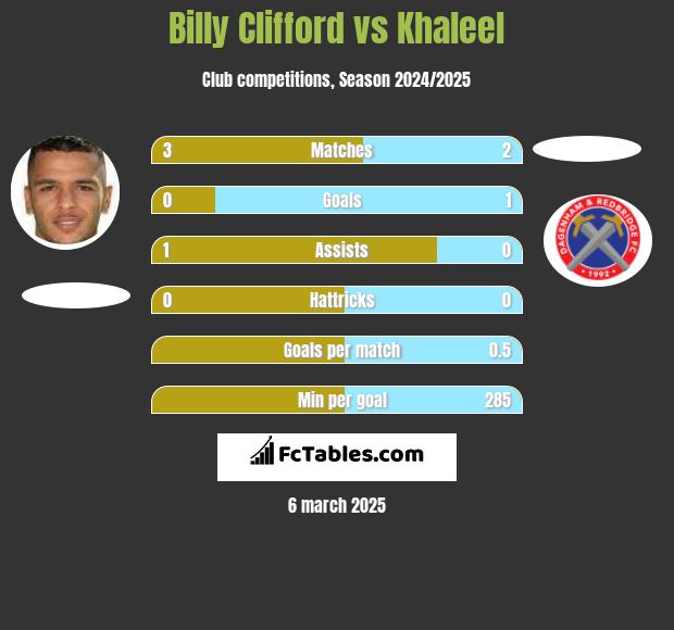 Billy Clifford vs Khaleel h2h player stats