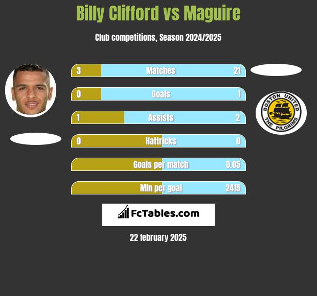 Billy Clifford vs Maguire h2h player stats