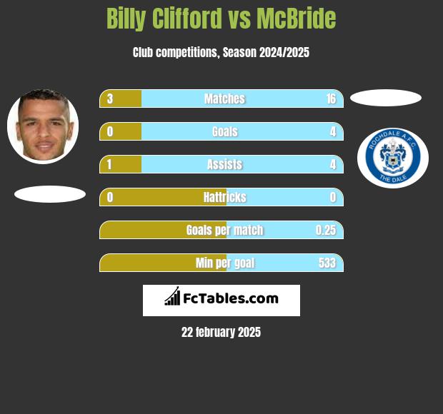 Billy Clifford vs McBride h2h player stats