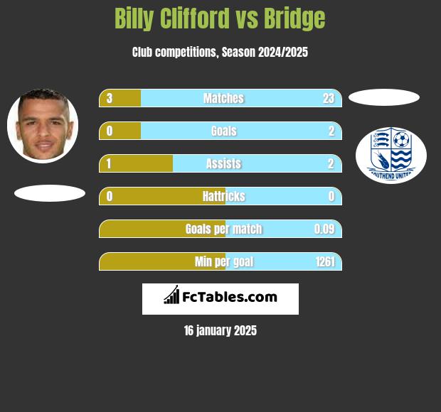 Billy Clifford vs Bridge h2h player stats