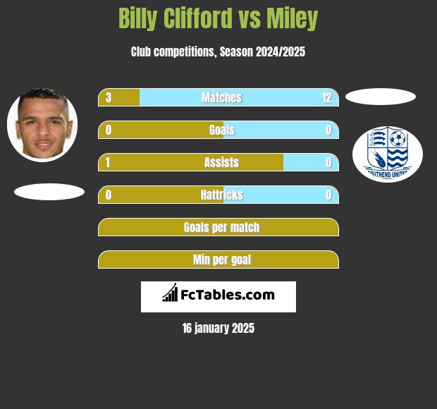 Billy Clifford vs Miley h2h player stats