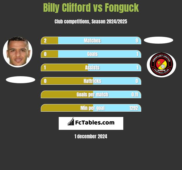 Billy Clifford vs Fonguck h2h player stats