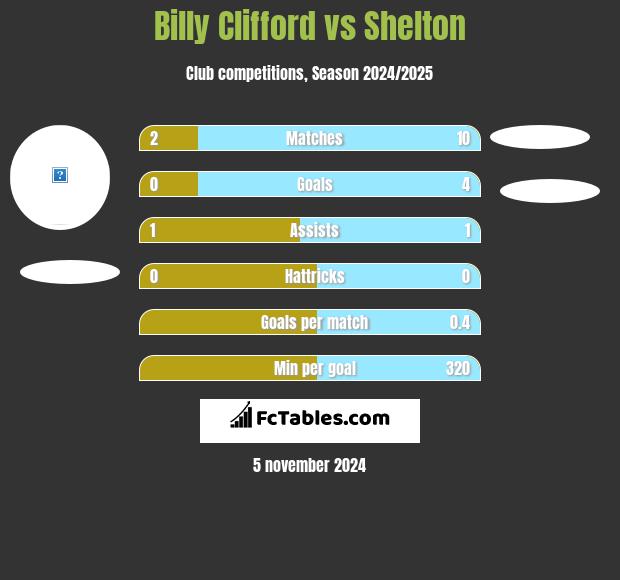 Billy Clifford vs Shelton h2h player stats