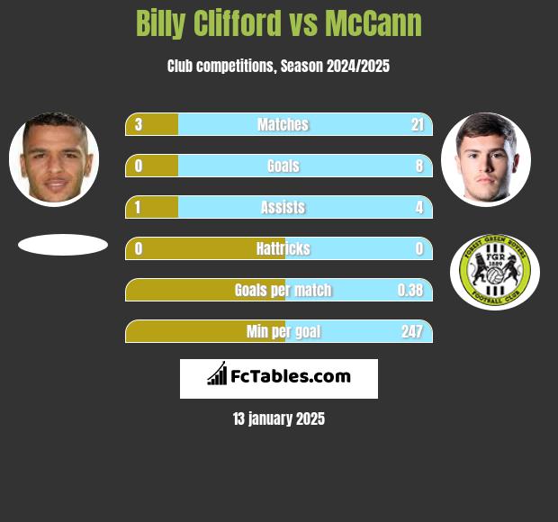 Billy Clifford vs McCann h2h player stats