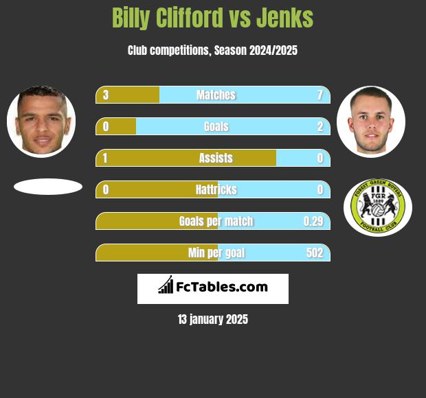 Billy Clifford vs Jenks h2h player stats