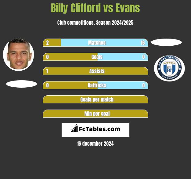 Billy Clifford vs Evans h2h player stats