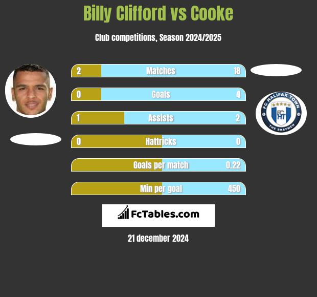 Billy Clifford vs Cooke h2h player stats