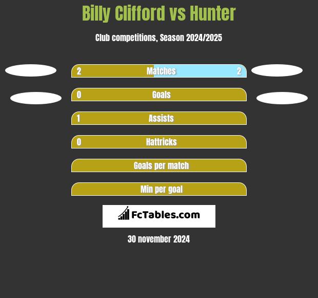 Billy Clifford vs Hunter h2h player stats