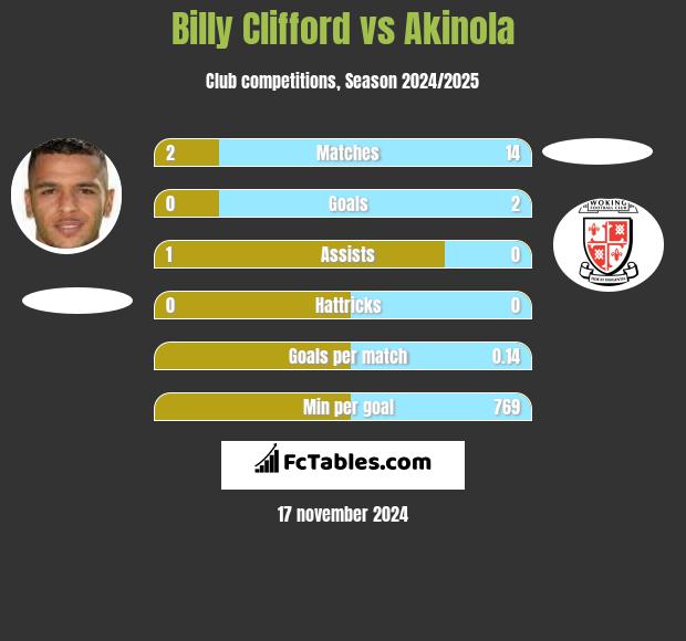 Billy Clifford vs Akinola h2h player stats