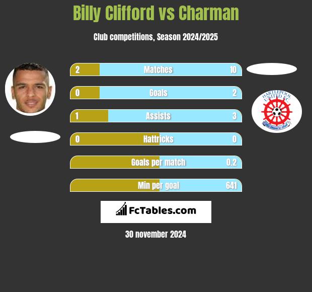 Billy Clifford vs Charman h2h player stats