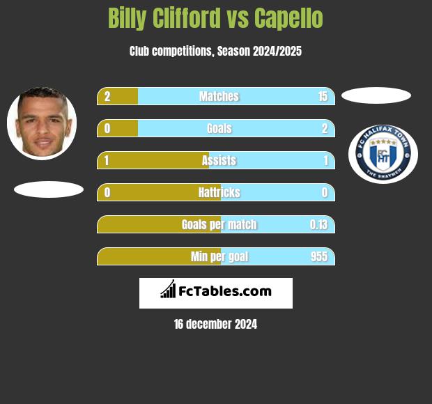 Billy Clifford vs Capello h2h player stats