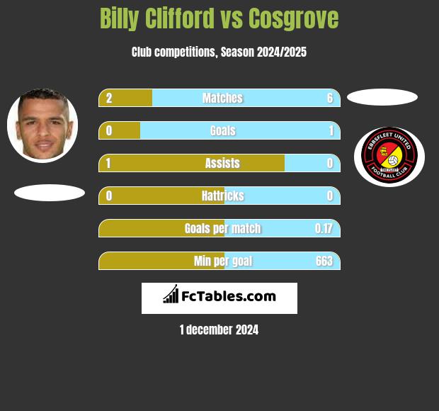 Billy Clifford vs Cosgrove h2h player stats