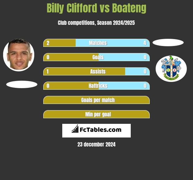 Billy Clifford vs Boateng h2h player stats