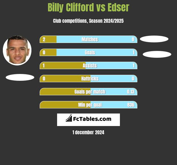 Billy Clifford vs Edser h2h player stats