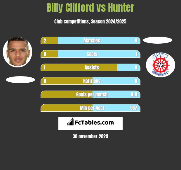 Billy Clifford vs Hunter h2h player stats