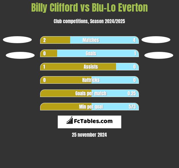 Billy Clifford vs Blu-Lo Everton h2h player stats