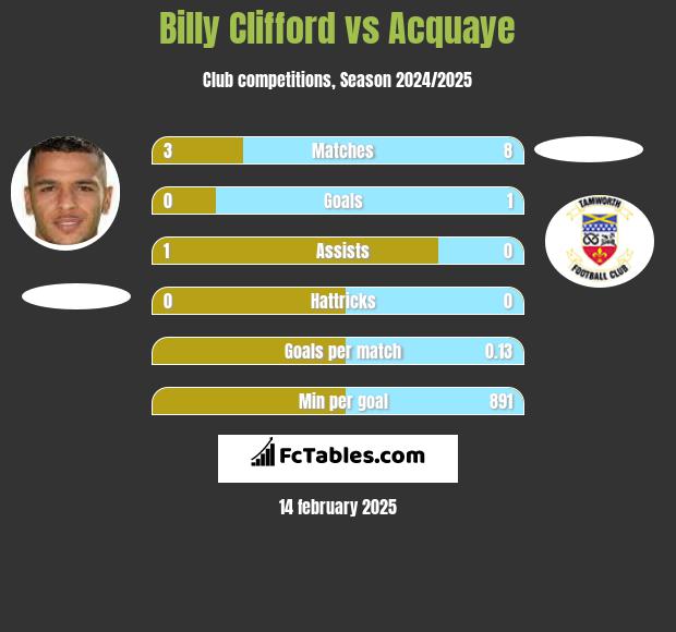 Billy Clifford vs Acquaye h2h player stats