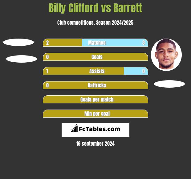 Billy Clifford vs Barrett h2h player stats