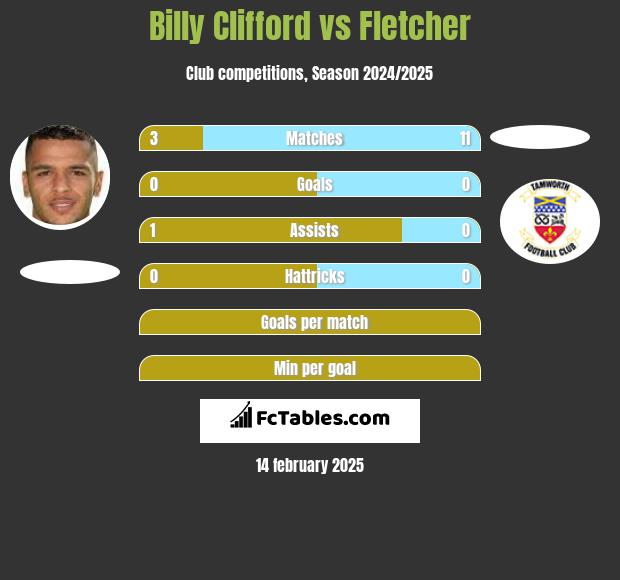 Billy Clifford vs Fletcher h2h player stats