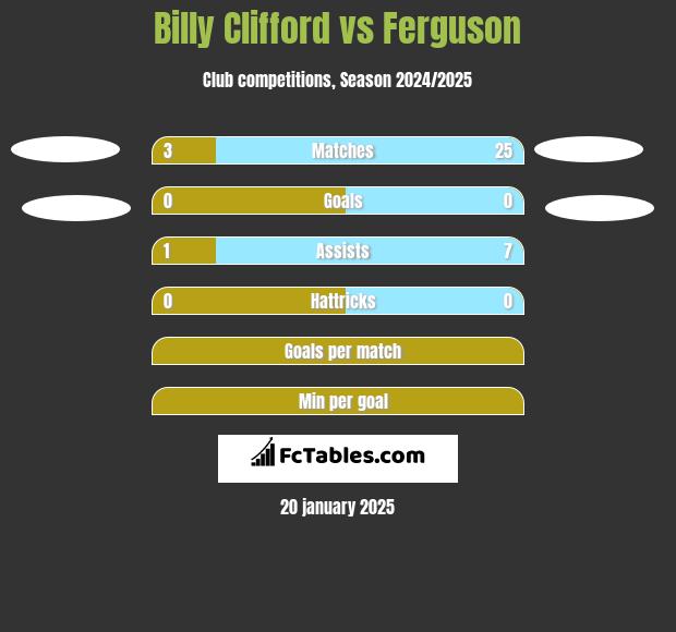 Billy Clifford vs Ferguson h2h player stats