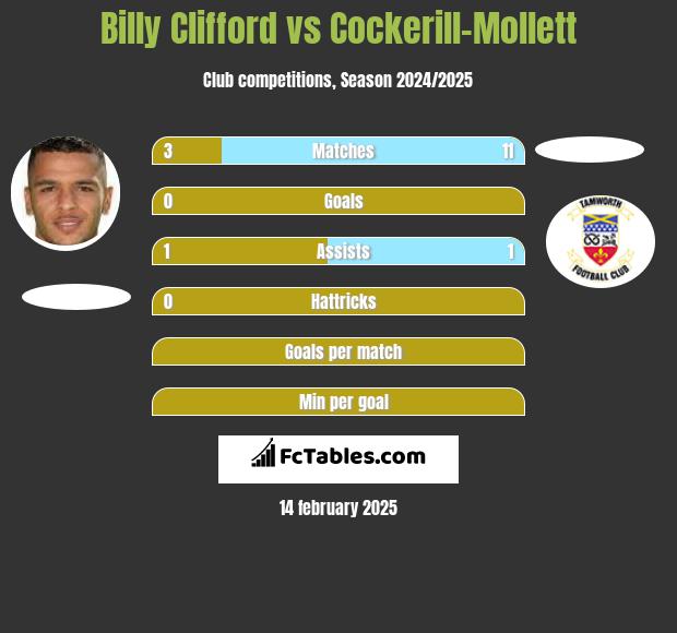 Billy Clifford vs Cockerill-Mollett h2h player stats