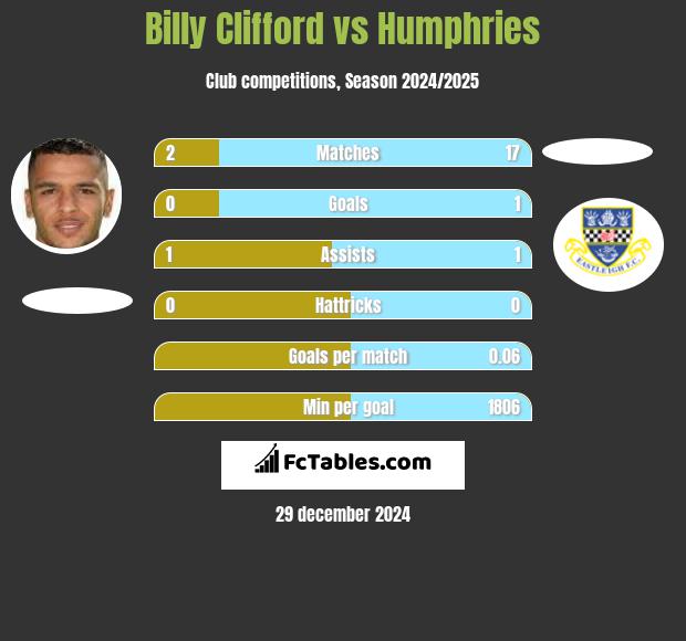 Billy Clifford vs Humphries h2h player stats