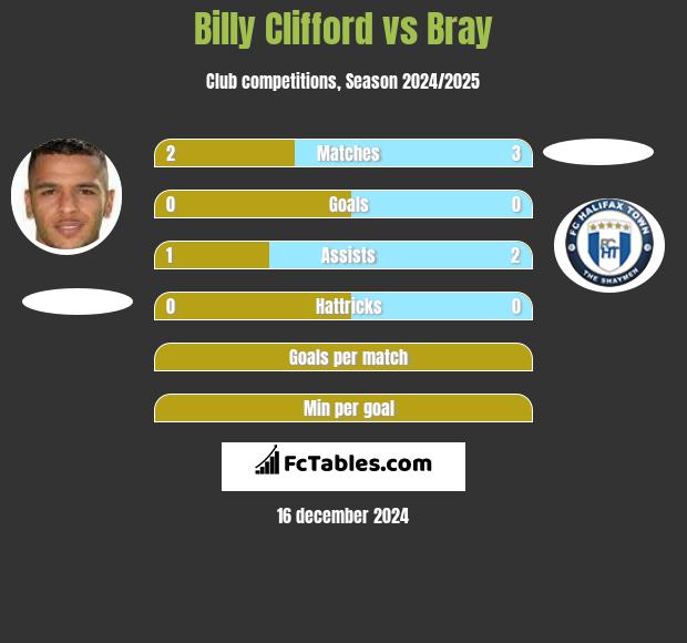 Billy Clifford vs Bray h2h player stats