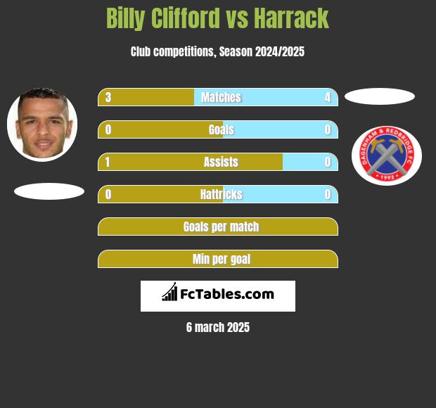 Billy Clifford vs Harrack h2h player stats