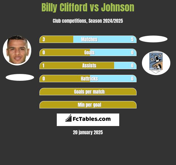 Billy Clifford vs Johnson h2h player stats