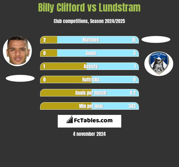 Billy Clifford vs Lundstram h2h player stats