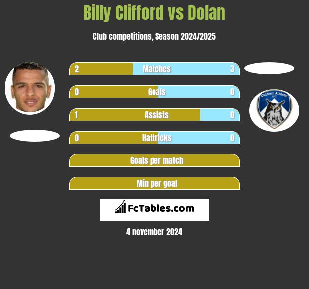 Billy Clifford vs Dolan h2h player stats