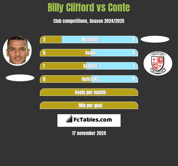 Billy Clifford vs Conte h2h player stats