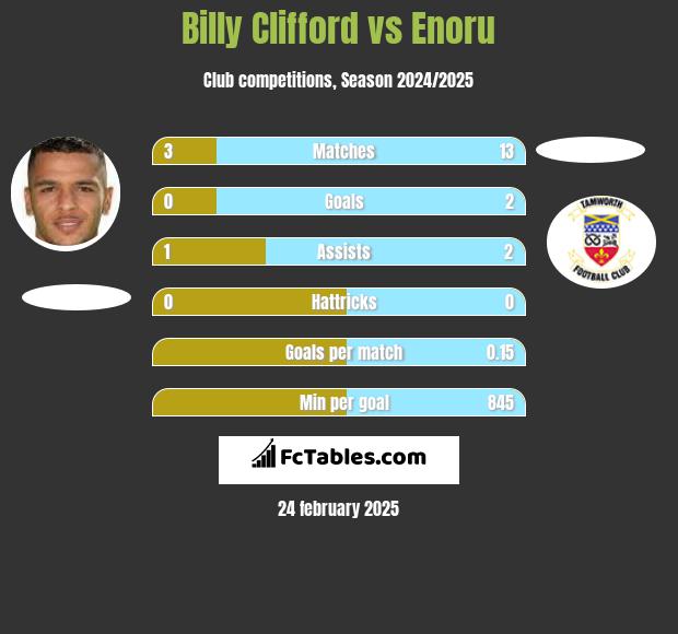 Billy Clifford vs Enoru h2h player stats