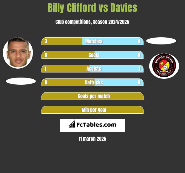 Billy Clifford vs Davies h2h player stats