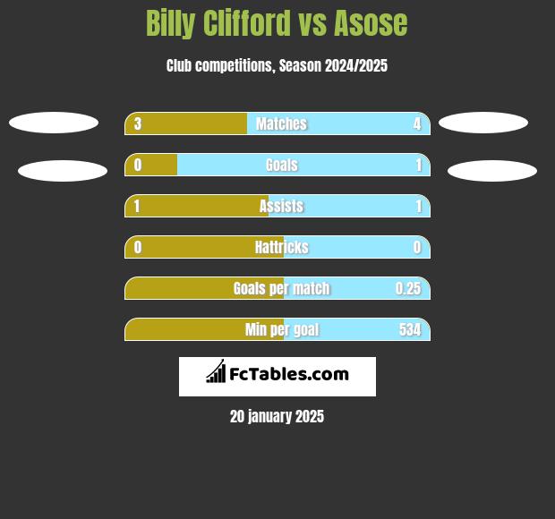 Billy Clifford vs Asose h2h player stats