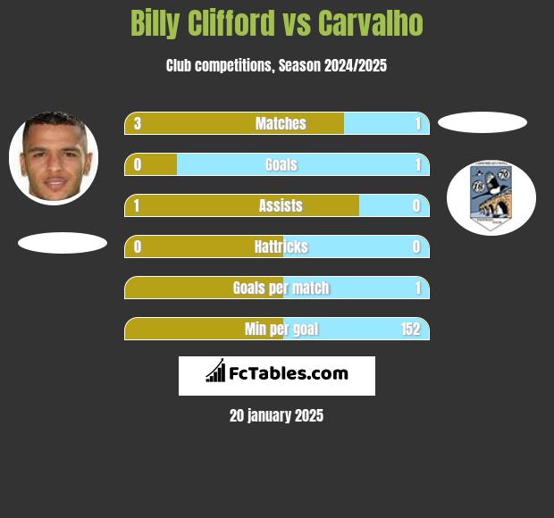 Billy Clifford vs Carvalho h2h player stats