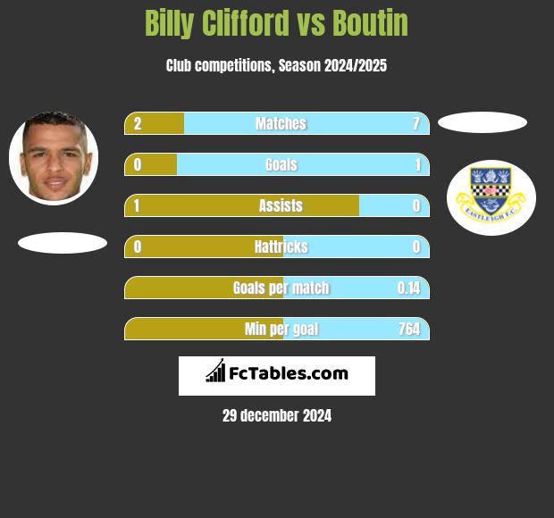 Billy Clifford vs Boutin h2h player stats