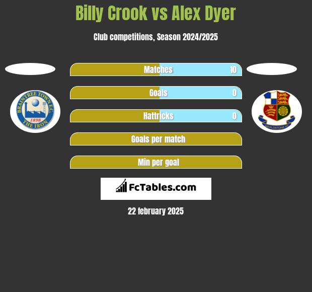 Billy Crook vs Alex Dyer h2h player stats