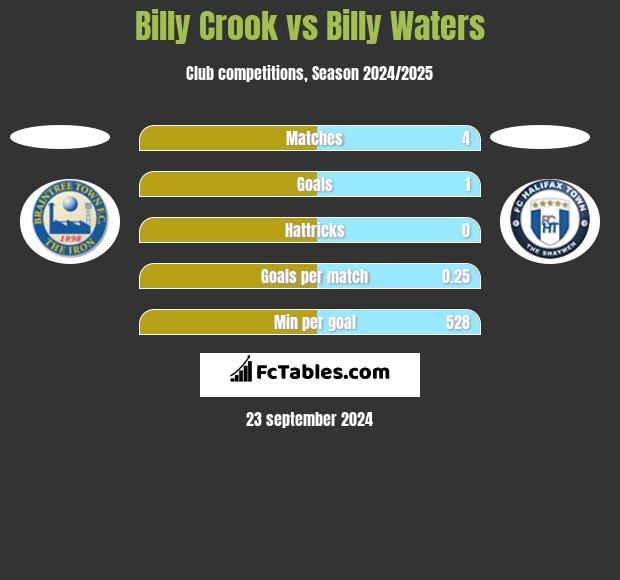 Billy Crook vs Billy Waters h2h player stats