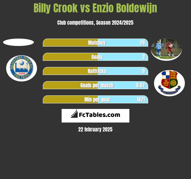 Billy Crook vs Enzio Boldewijn h2h player stats