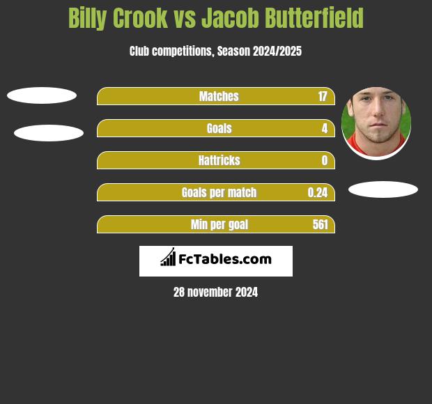 Billy Crook vs Jacob Butterfield h2h player stats